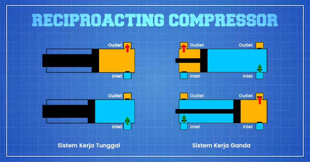 Reciprocating air compressors are among the various models of compressors that are capable of transferring positive energy from the engine.